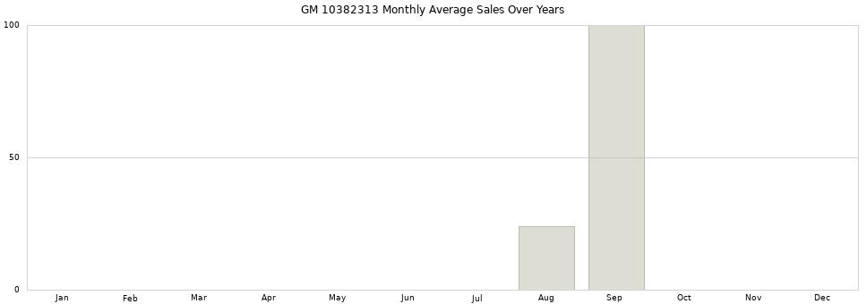 GM 10382313 monthly average sales over years from 2014 to 2020.