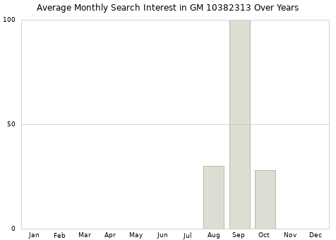 Monthly average search interest in GM 10382313 part over years from 2013 to 2020.