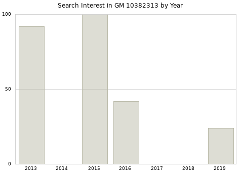 Annual search interest in GM 10382313 part.