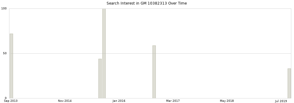 Search interest in GM 10382313 part aggregated by months over time.
