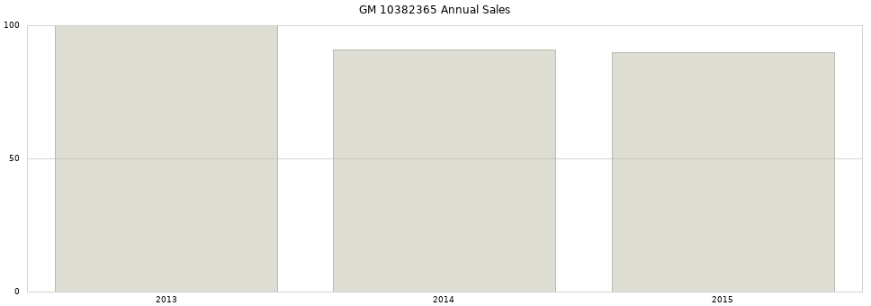 GM 10382365 part annual sales from 2014 to 2020.