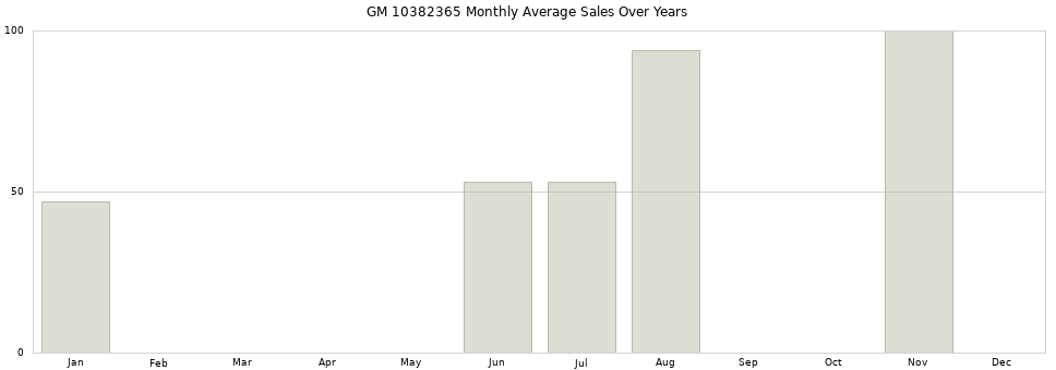 GM 10382365 monthly average sales over years from 2014 to 2020.