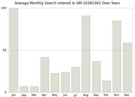 Monthly average search interest in GM 10382365 part over years from 2013 to 2020.