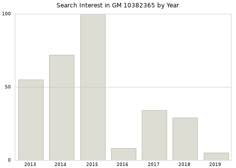 Annual search interest in GM 10382365 part.