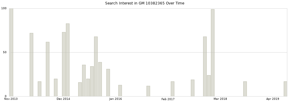 Search interest in GM 10382365 part aggregated by months over time.
