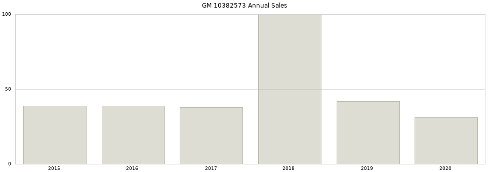 GM 10382573 part annual sales from 2014 to 2020.