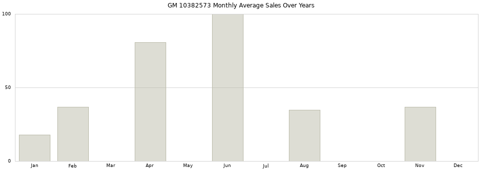 GM 10382573 monthly average sales over years from 2014 to 2020.