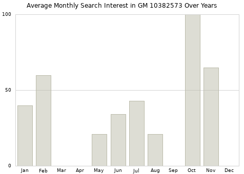 Monthly average search interest in GM 10382573 part over years from 2013 to 2020.
