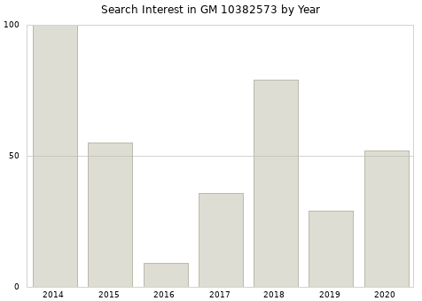 Annual search interest in GM 10382573 part.