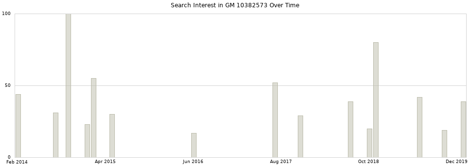 Search interest in GM 10382573 part aggregated by months over time.