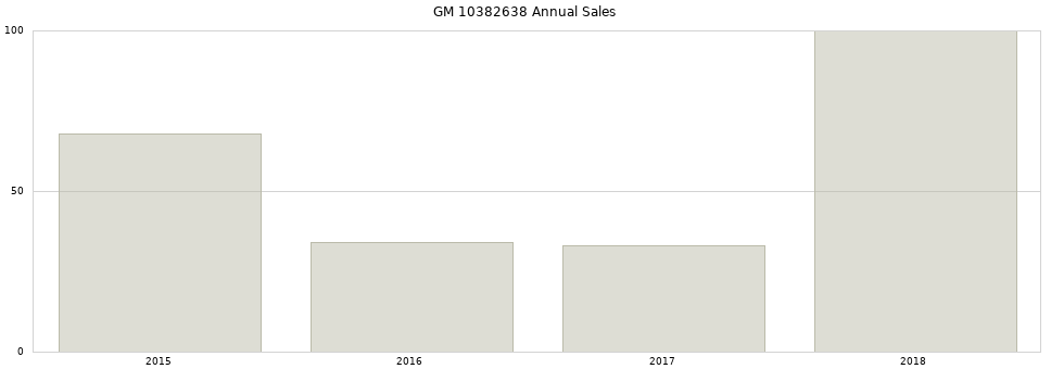 GM 10382638 part annual sales from 2014 to 2020.