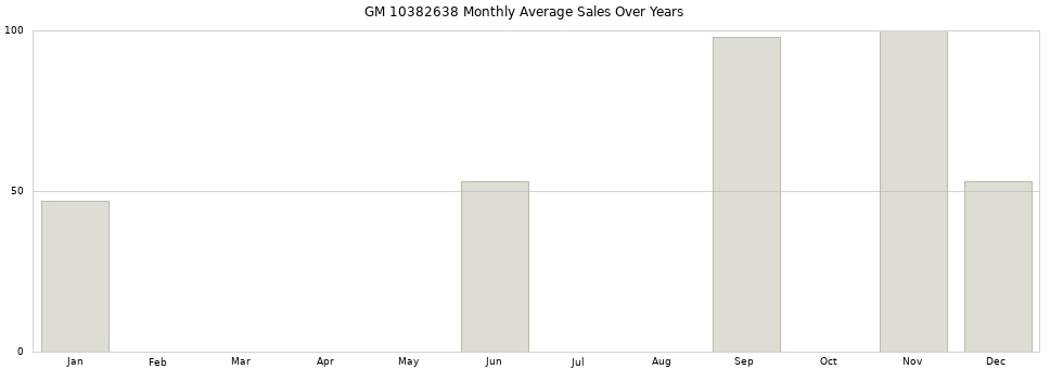 GM 10382638 monthly average sales over years from 2014 to 2020.