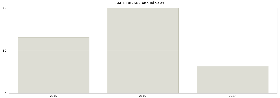 GM 10382662 part annual sales from 2014 to 2020.