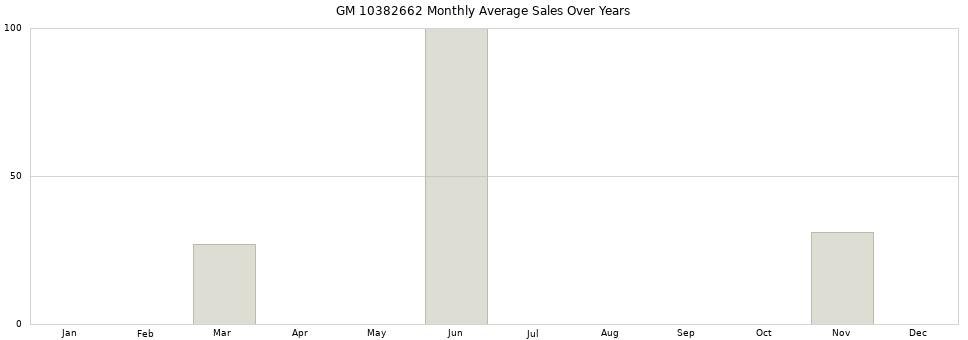 GM 10382662 monthly average sales over years from 2014 to 2020.