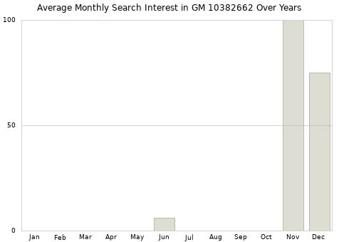 Monthly average search interest in GM 10382662 part over years from 2013 to 2020.