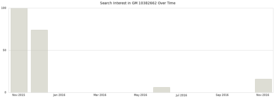 Search interest in GM 10382662 part aggregated by months over time.