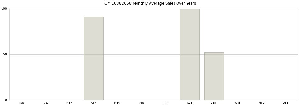 GM 10382668 monthly average sales over years from 2014 to 2020.