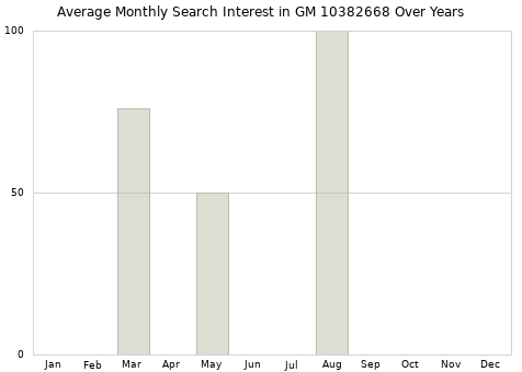 Monthly average search interest in GM 10382668 part over years from 2013 to 2020.