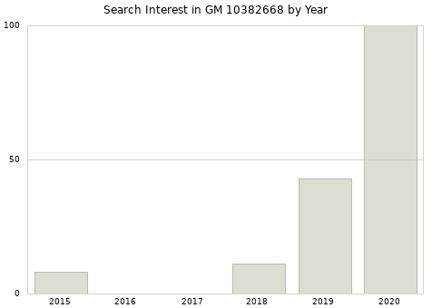 Annual search interest in GM 10382668 part.
