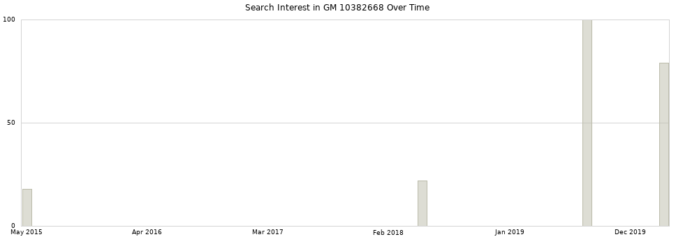 Search interest in GM 10382668 part aggregated by months over time.