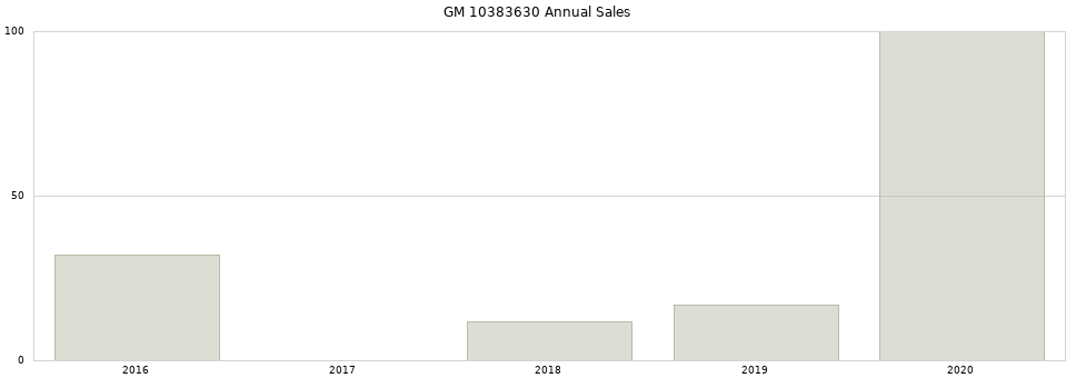 GM 10383630 part annual sales from 2014 to 2020.