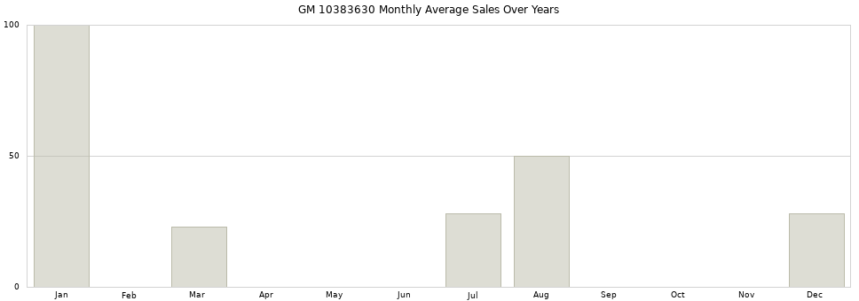 GM 10383630 monthly average sales over years from 2014 to 2020.