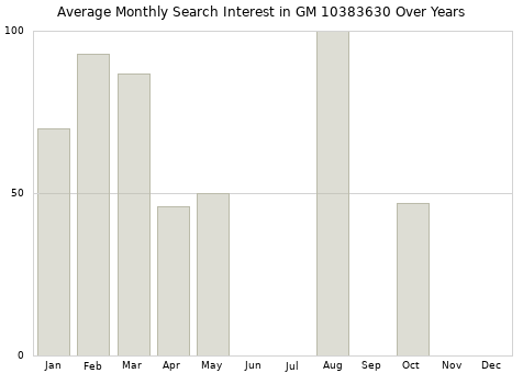 Monthly average search interest in GM 10383630 part over years from 2013 to 2020.