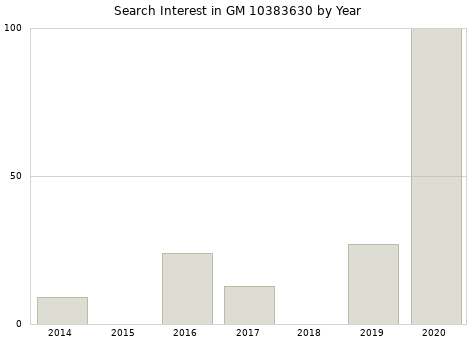 Annual search interest in GM 10383630 part.