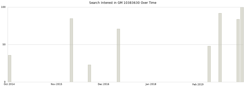 Search interest in GM 10383630 part aggregated by months over time.