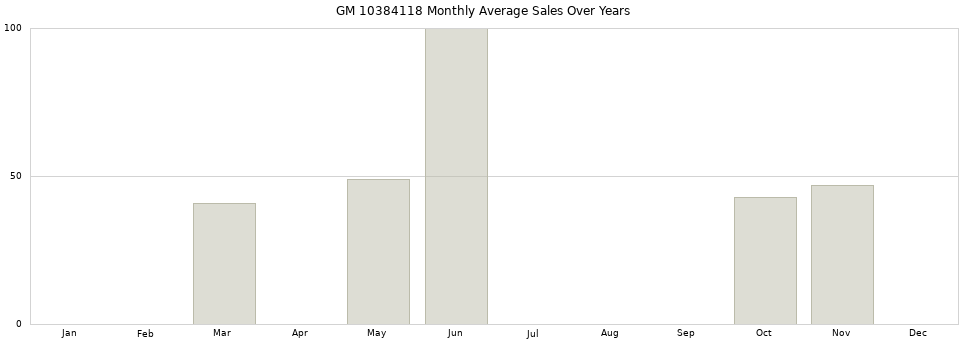 GM 10384118 monthly average sales over years from 2014 to 2020.