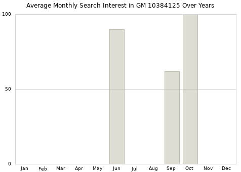 Monthly average search interest in GM 10384125 part over years from 2013 to 2020.
