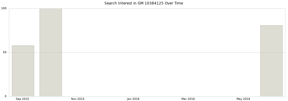 Search interest in GM 10384125 part aggregated by months over time.