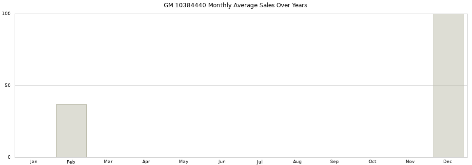 GM 10384440 monthly average sales over years from 2014 to 2020.