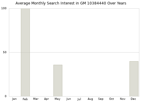Monthly average search interest in GM 10384440 part over years from 2013 to 2020.