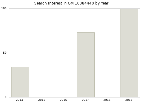 Annual search interest in GM 10384440 part.