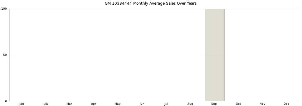 GM 10384444 monthly average sales over years from 2014 to 2020.