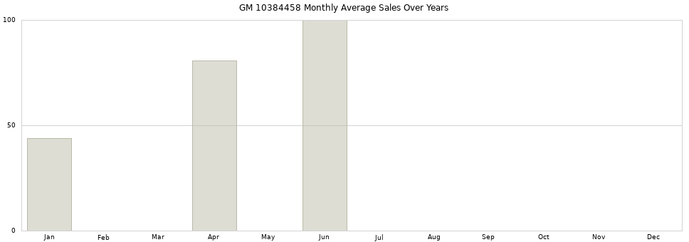 GM 10384458 monthly average sales over years from 2014 to 2020.