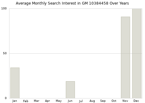 Monthly average search interest in GM 10384458 part over years from 2013 to 2020.