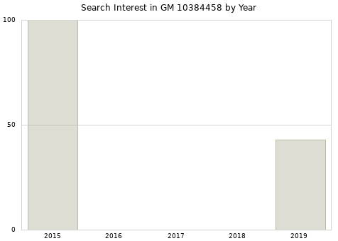 Annual search interest in GM 10384458 part.