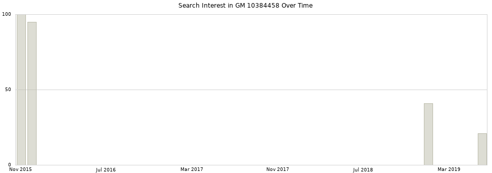 Search interest in GM 10384458 part aggregated by months over time.