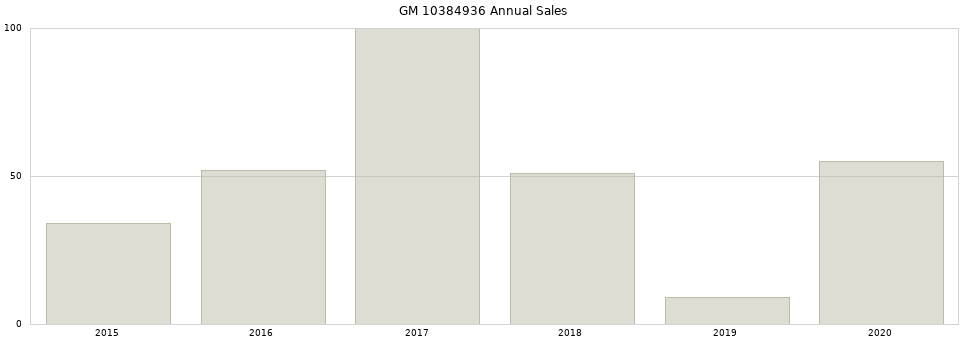 GM 10384936 part annual sales from 2014 to 2020.