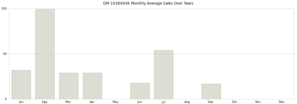 GM 10384936 monthly average sales over years from 2014 to 2020.