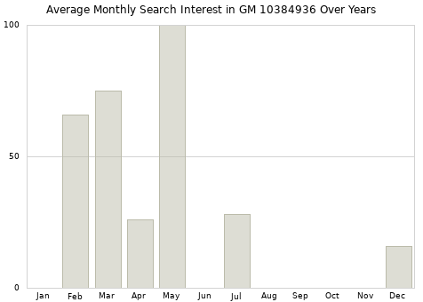 Monthly average search interest in GM 10384936 part over years from 2013 to 2020.