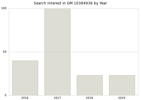 Annual search interest in GM 10384936 part.