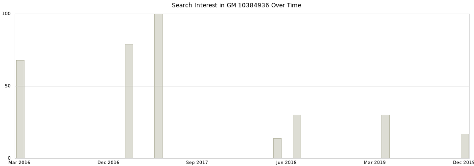 Search interest in GM 10384936 part aggregated by months over time.