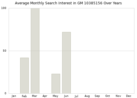 Monthly average search interest in GM 10385156 part over years from 2013 to 2020.
