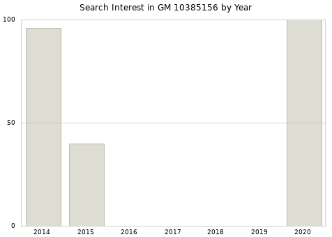 Annual search interest in GM 10385156 part.