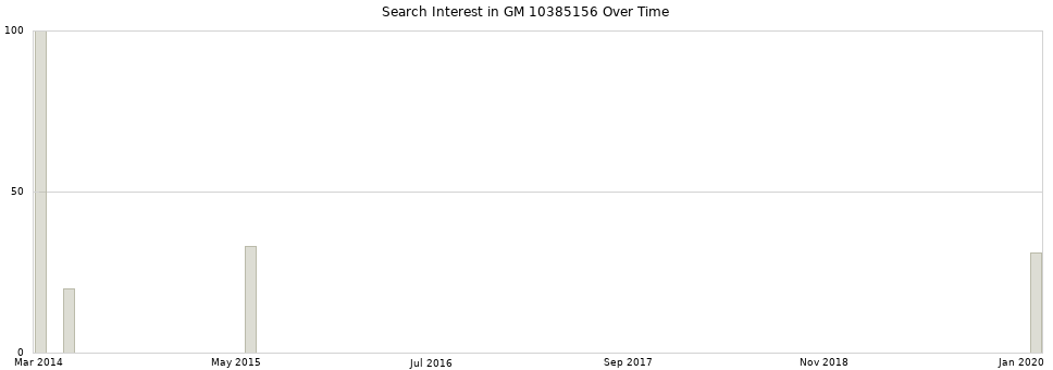 Search interest in GM 10385156 part aggregated by months over time.