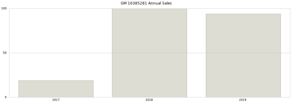 GM 10385281 part annual sales from 2014 to 2020.