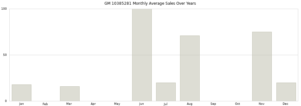 GM 10385281 monthly average sales over years from 2014 to 2020.